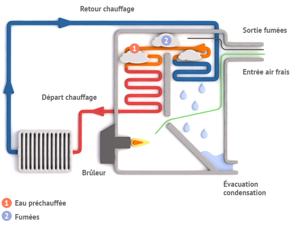chaudière fioul à condensation
