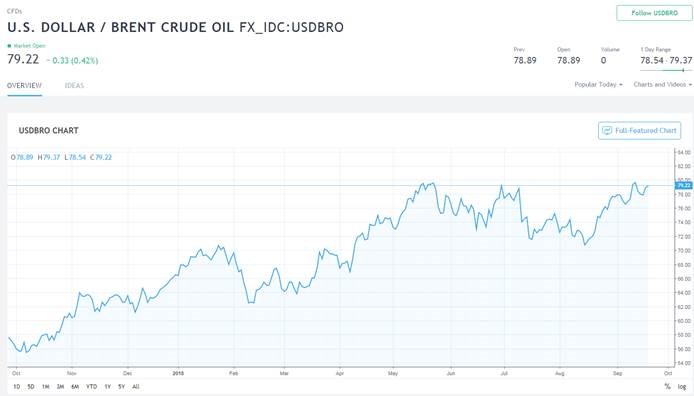 BRENT : Depuis plusieurs semaines, les prix ne cessent d’augmenter, et… Cela risque fort de continuer sur cette lancée !