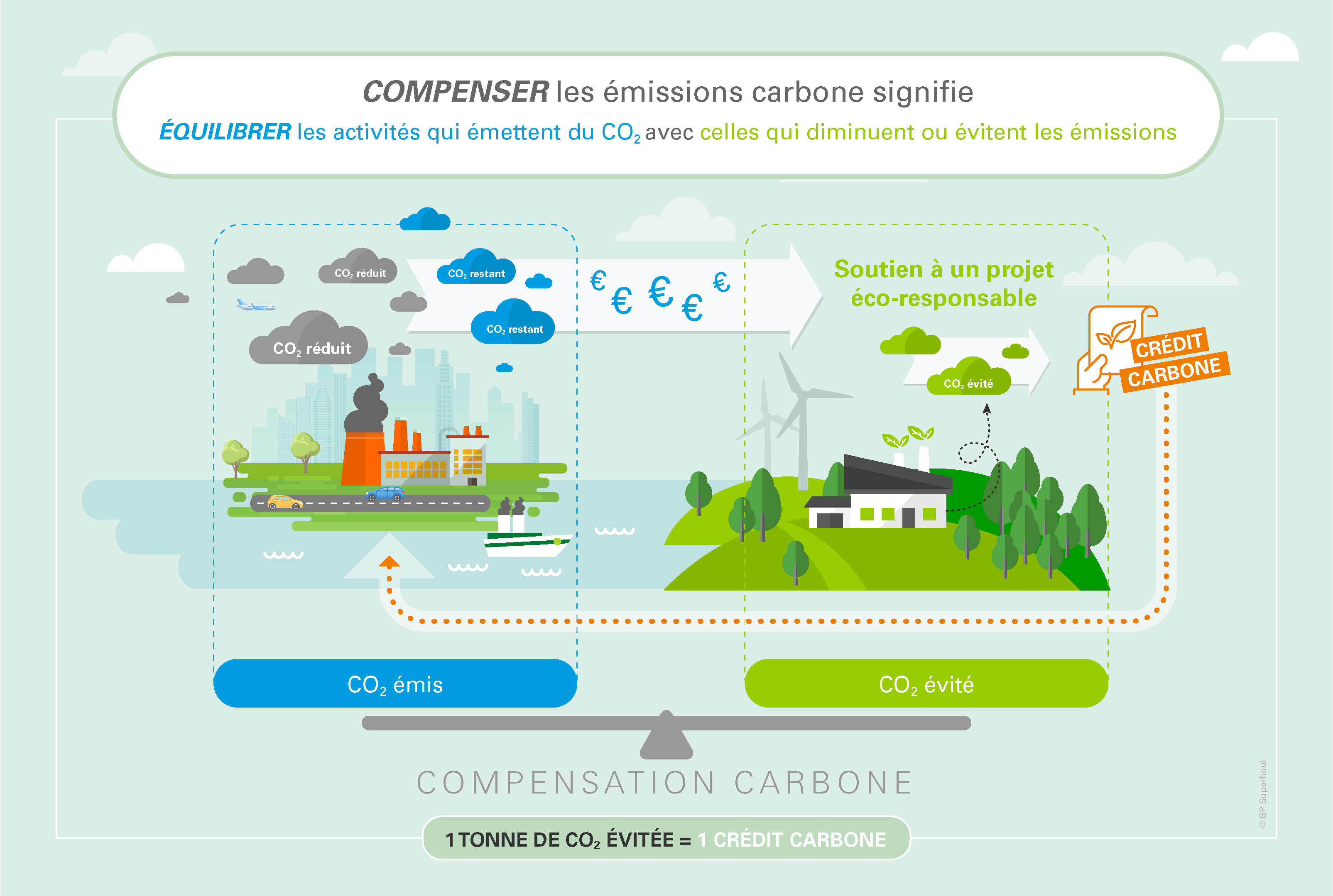 Qu'est-ce que la compensation carbone ?