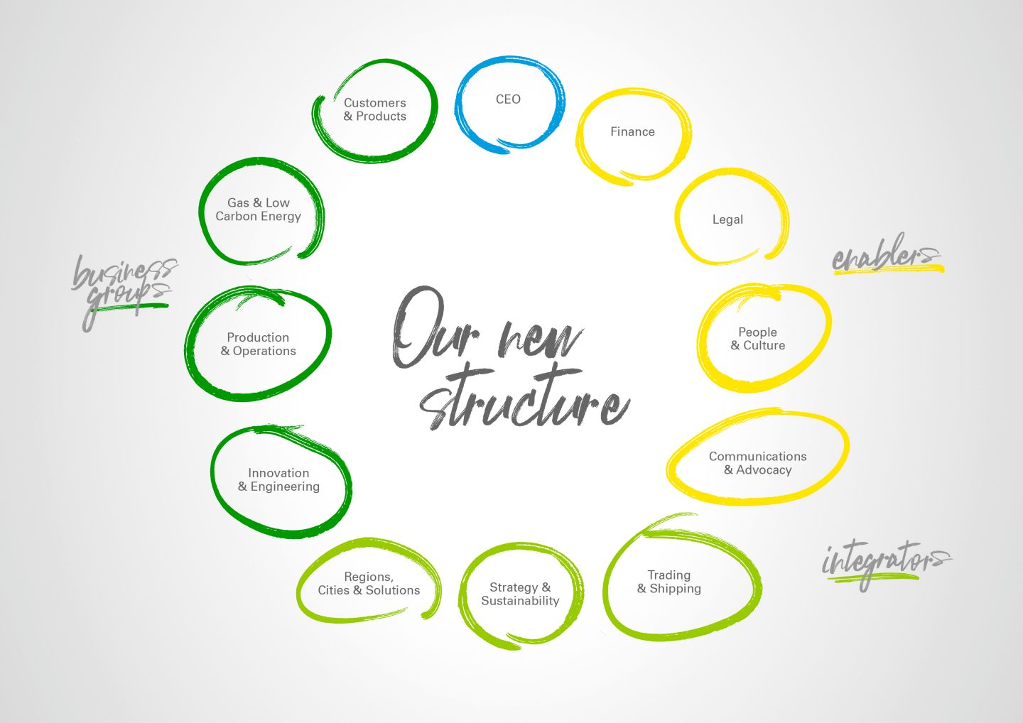 #bpnetzero : repenser l’organisation du Groupe bp 2