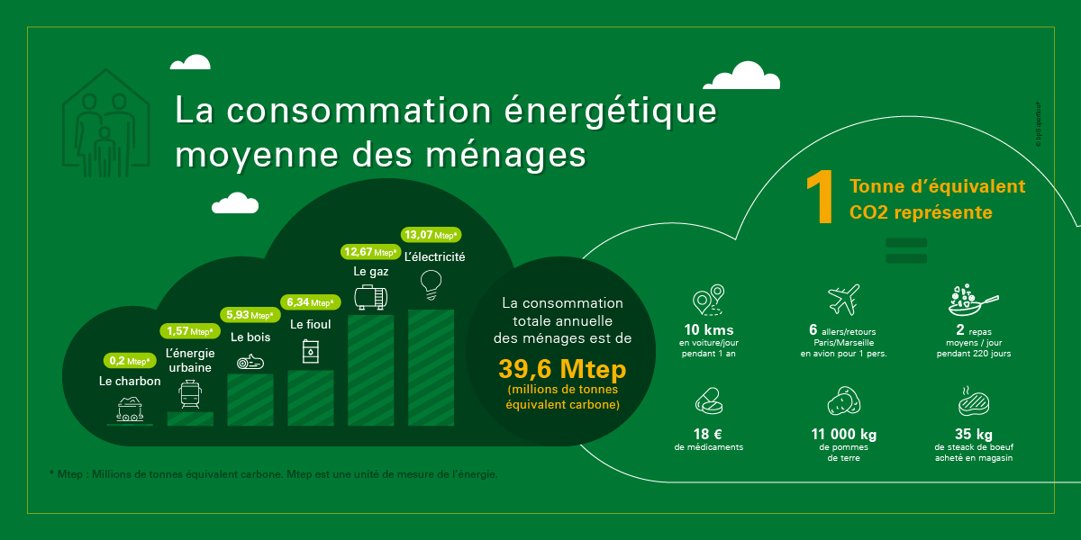Les énergies et leur équivalence carbone 2