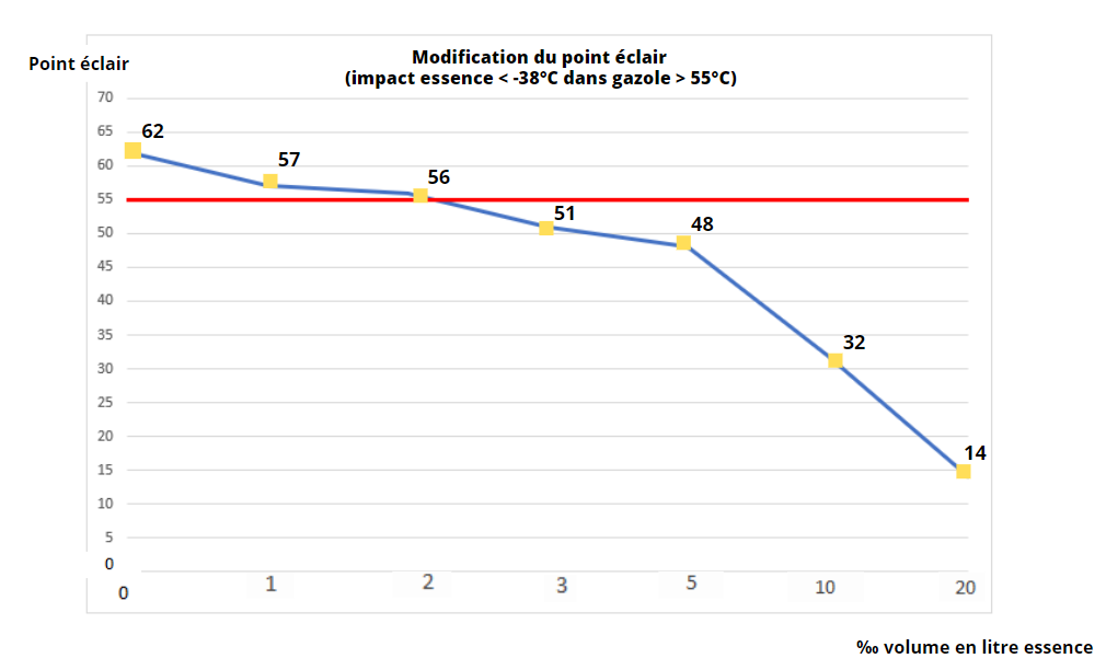 Mélange accidentel de produits pétroliers (Gazole/SP95 ; Gazole/Diesel, etc.) : que faire ?
